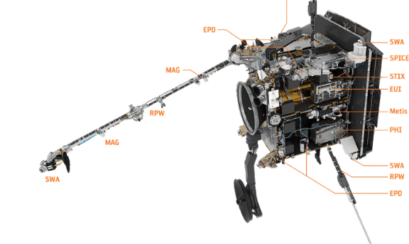 Solar Orbiter instrument diagram showing SWA and other instruments