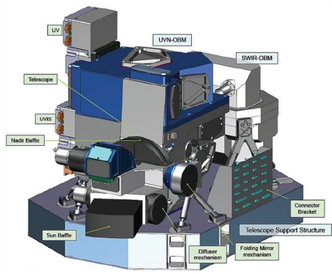 TROPOMI Instrument with Relevant Sub-Systems